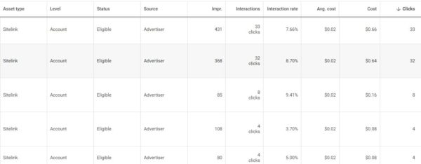 I Will Setup Manage Optimize Google Ads, Adwords Campaigns
